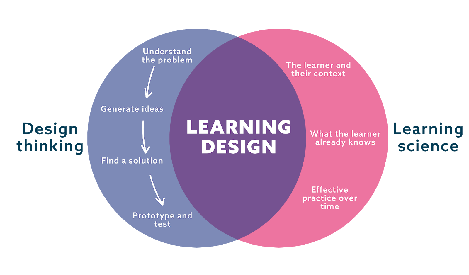 Learning Design image
